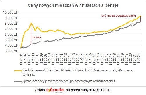 Ceny mieszkań a pensje.