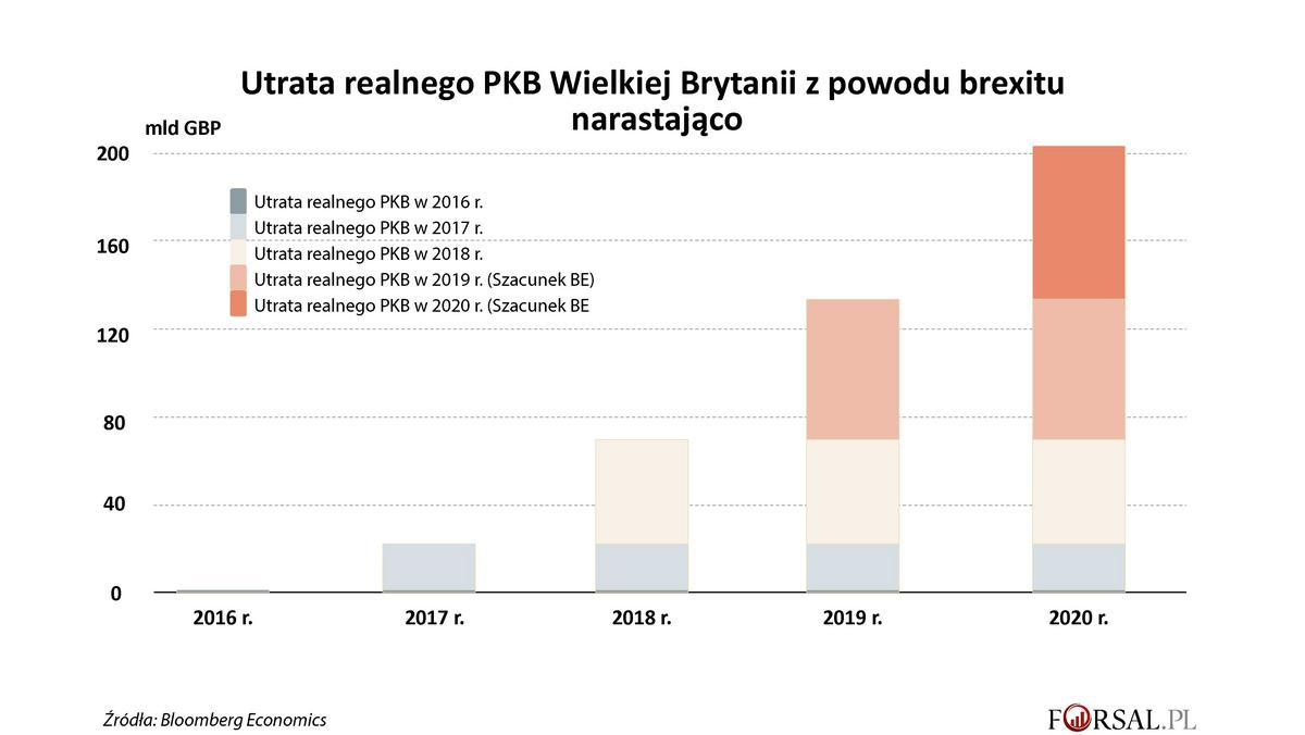 Brytyjska gospodarka zapłaciła już za brexit 130 mld funtów. A koszty wciąż  rosną - Forsal.pl