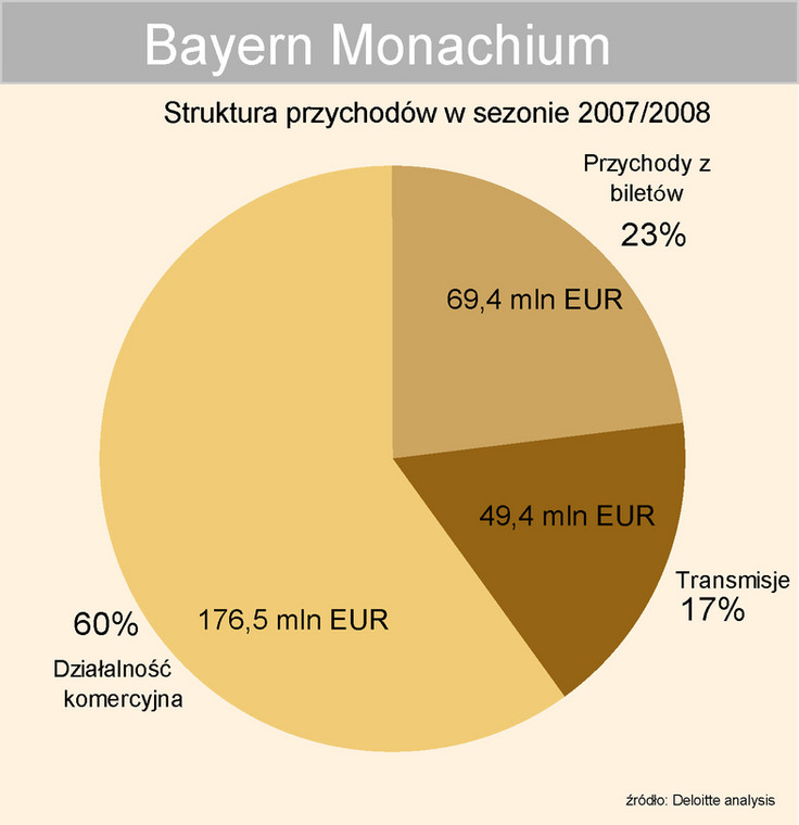 Struktura przychodów - Bayern Monachium
