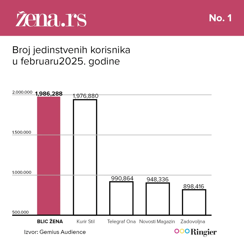 Blic Žena - najposećeniji ženski i lifestyle sajt u Srbiji