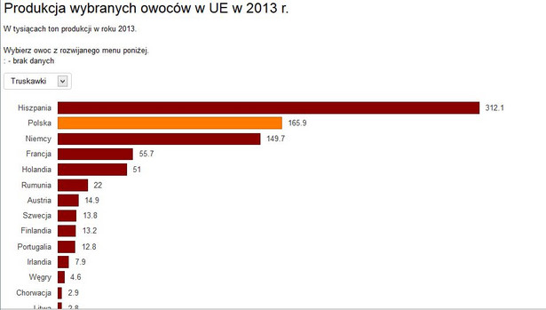 Produkcja wybranych owoców w UE w 2013 r.