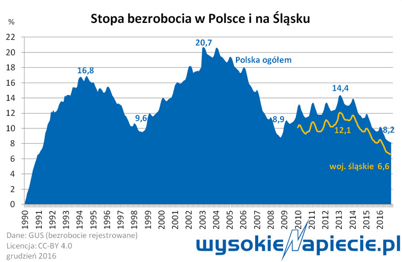 Bezrobocie w Polsce i na Ślasku