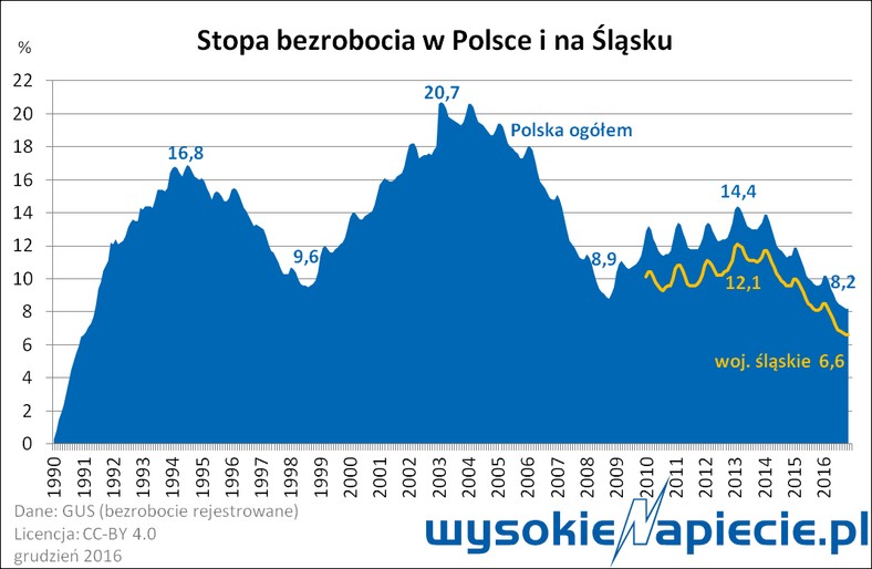 Bezrobocie w Polsce i na Ślasku