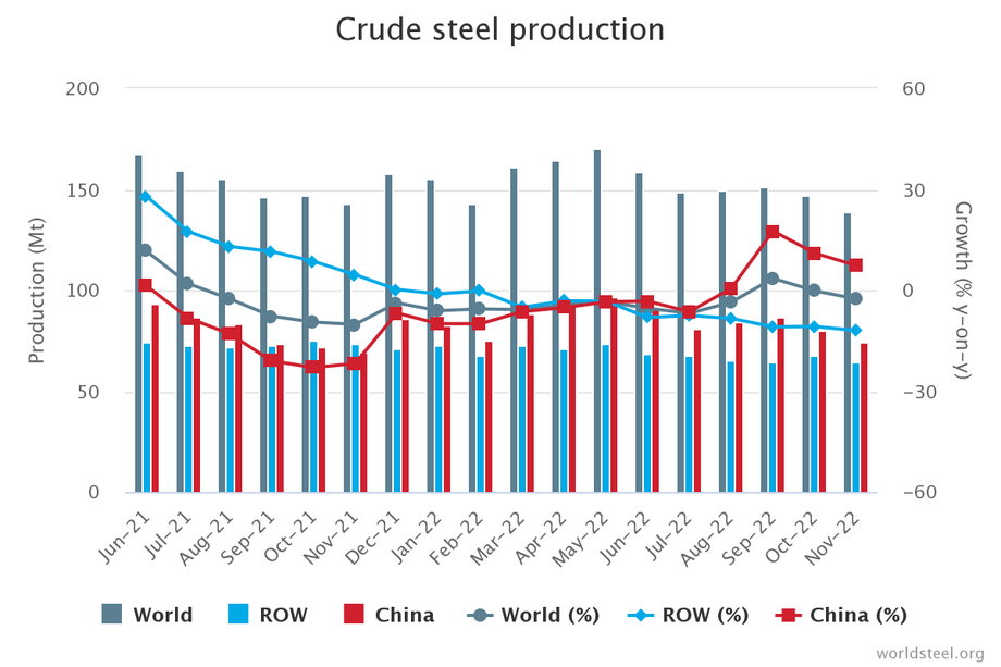 Przez większość roku, produkcja stali dołowała na całym świecie. Od sierpnia Chiny osiągają wzrosty, ale w dużej mierze spowodowane efektem bazy z ubiegłego roku.
