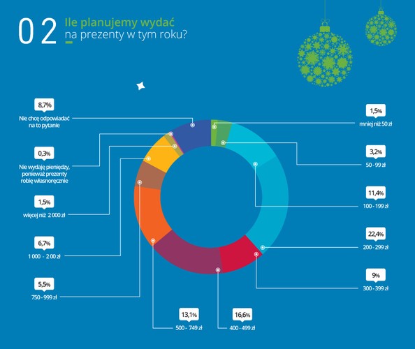 W tym roku na wszystkie prezenty przeznaczymy średnio 486,54 zł. Własnoręcznie zrobione upominki planuje przygotować jedynie 0,3% respondentów, a tylko 1,5% zamierza wydać na nie mniej niż 50 zł. Większość z nas (22%), wyda na ten cel między 200 a 299 zł.