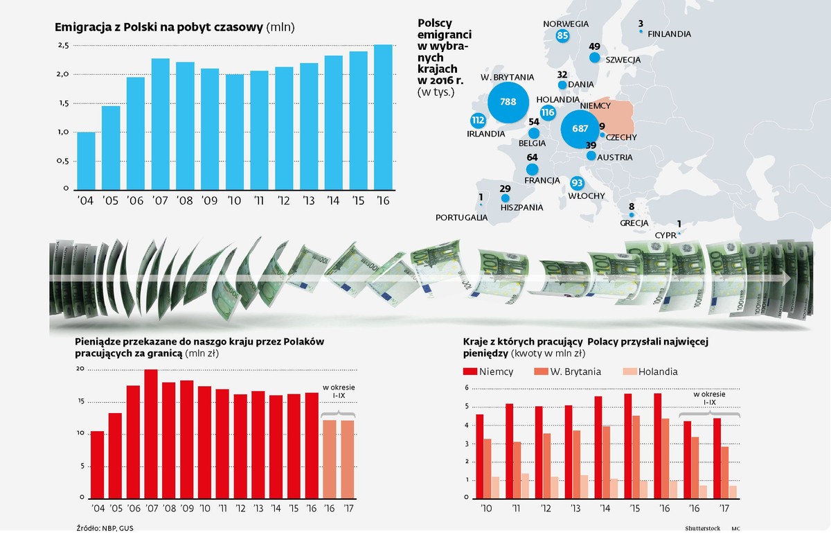 Finansowe wsparcie emigrantów