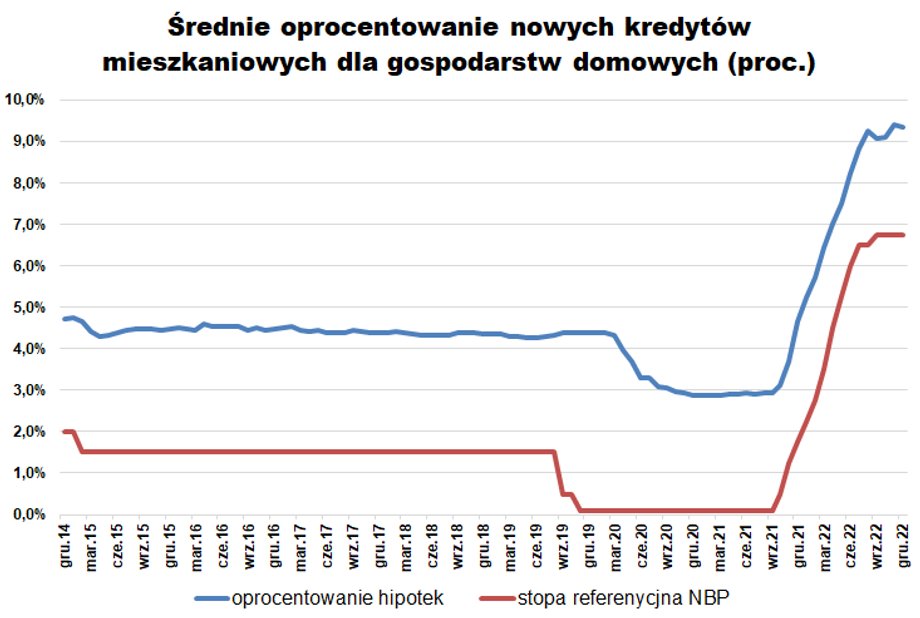 Średnie oprocentowanie nowych hipotek rośnie głównie ze względu na wzrost stóp. Według AMRON średnia marża w nowych hipotekach na koniec 2022 r. wynosiła 1,95 proc., czyli była o 0,2 pkt proc. niższa niż rok wcześniej. 