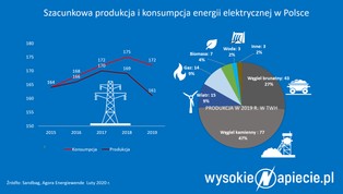 Rynek bilansujący przejdzie zmianę. OZE na tym zyskają czy stracą?
