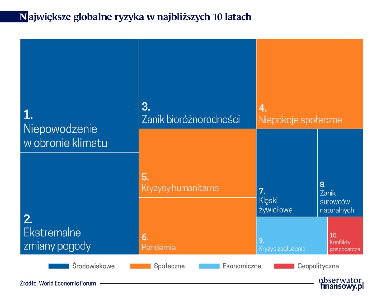 Największe globalne ryzyka w najbliższych 10 latach