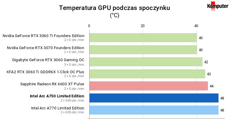 Intel Arc A750 – Temperatura GPU podczas spoczynku
