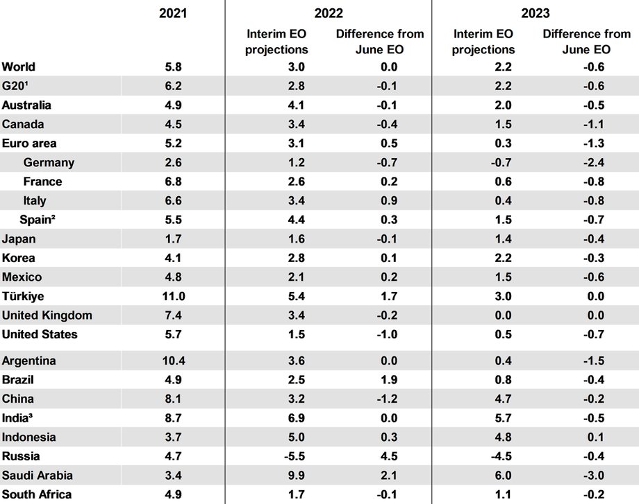 Economic Outlook. Wrześniowe prognozy OECD. Wzrost realnego PKB rok do roku (%).