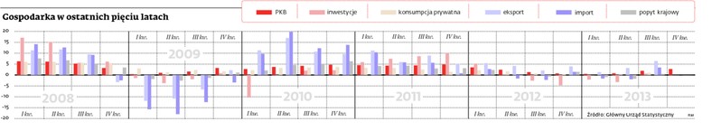 Gospodarka w ostatnich pięciu latach