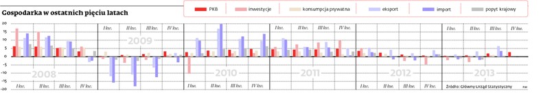 Gospodarka w ostatnich pięciu latach