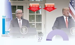 Eskalacji wojny celnej UE z USA nie będzie. Na razie