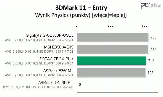 W syntetycznych 3DMarkach wyniki są na spodziewanym poziomie