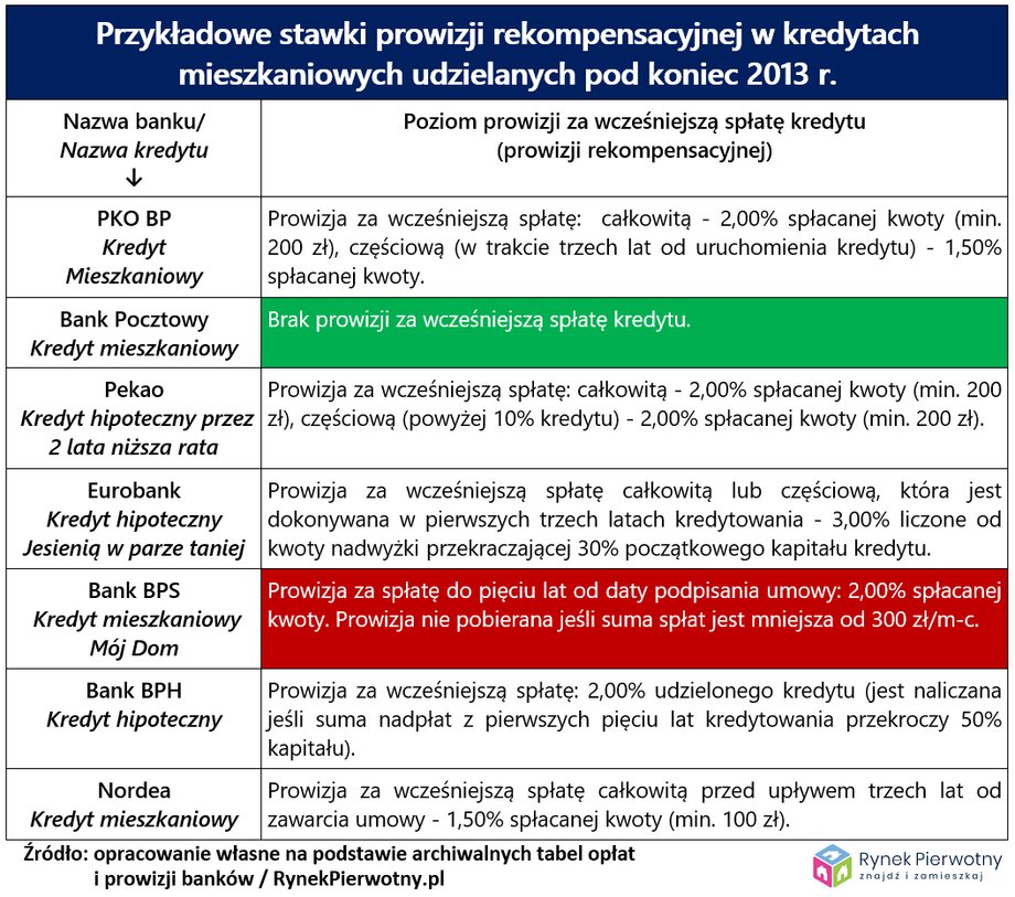 Opracowanie własne na podstawie archiwalnych tabel opłat i prowizji banków / RynekPierwotny.pl