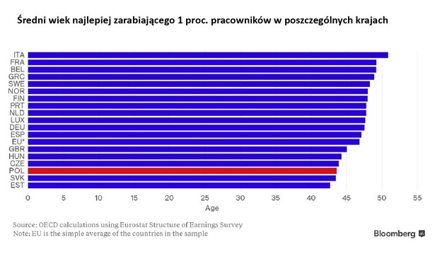 Średni wiek najlepiej zarabiającego 1 proc. pracowników w poszczególnych krajach