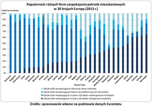 Polacy chętniej pożyczają na mieszkanie niż Węgrzy i Czesi?
