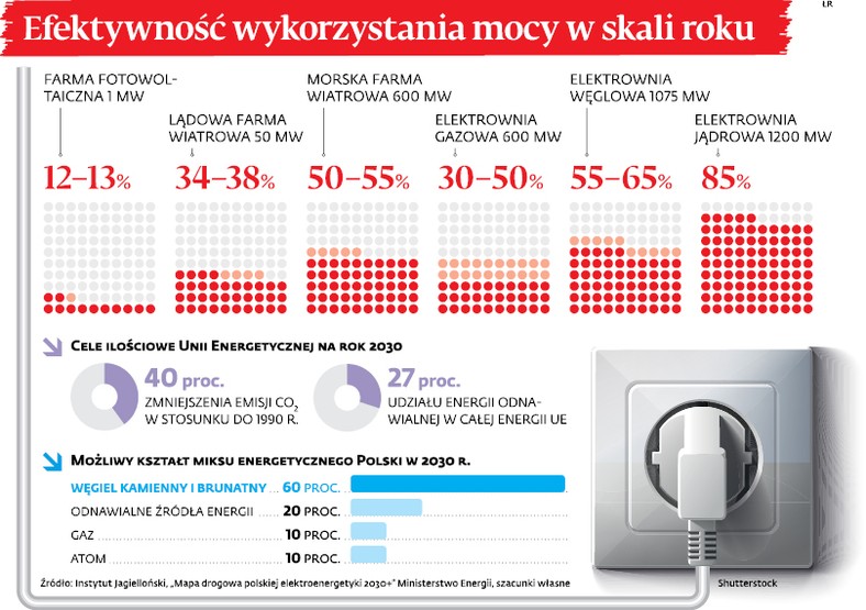 Efektywność wykorzystania mocy w skali roku