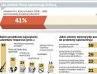 Kulturalnie dojne krowy, czyli jak polskie firmy sponsorują kulturę