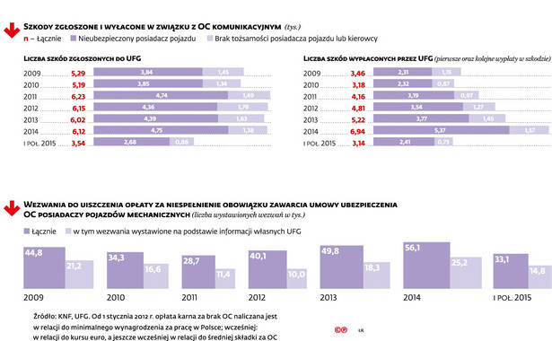 Szkody zgłoszone i wypłacone z OC komunikacyjnego