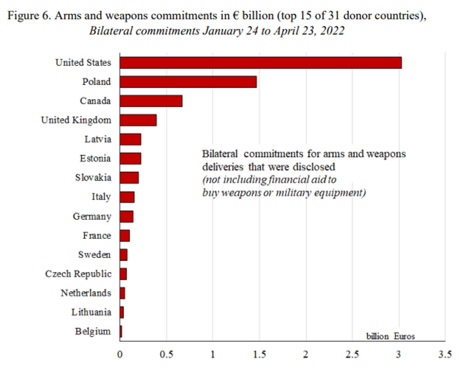 Wartość dostarczonej do Ukrainy broni