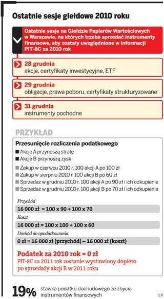 Sprzedaż akcji ze stratą może odroczyć PIT
