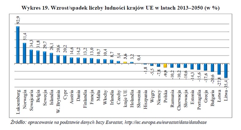 Wzrost/spadek liczby ludności krajów UE w latach 2013–2050; GUS