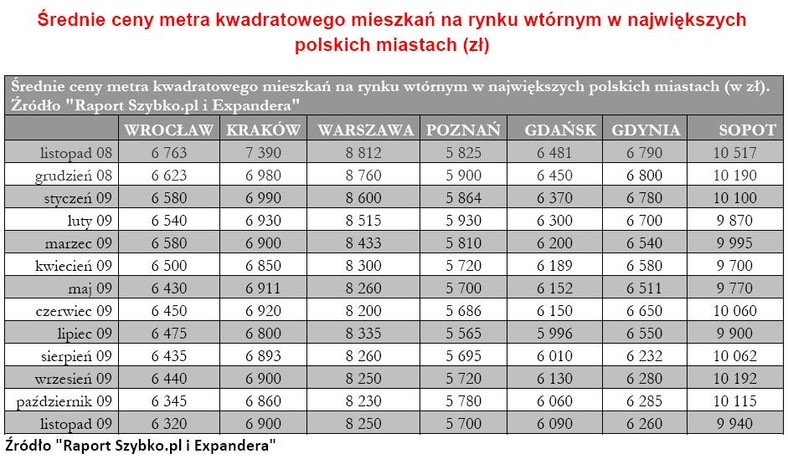 Średnia cena metra kwadratowego mieszkań na rynku wtórnym cz.1