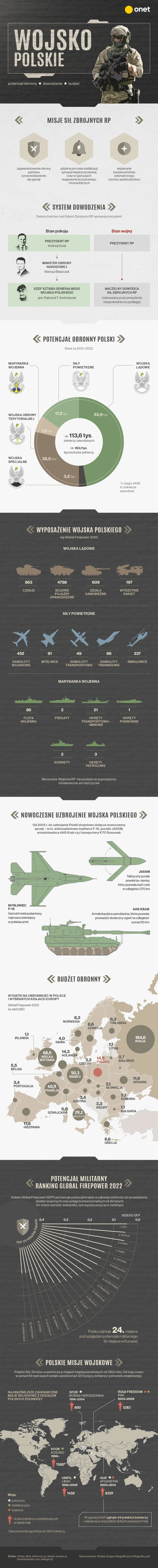 Wojsko Polskie - sierpień 2022 r.