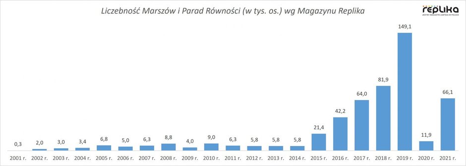 Liczebność Marszów i Parad Równości w Polsce