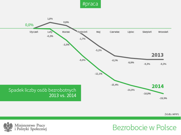 Bezrobocie we wrześniu - źródło MPiPS