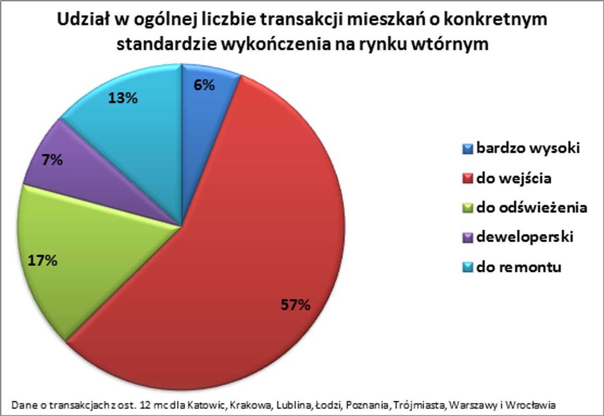 Udział w ogólnej liczbie transakcji mieszkań o konkretnym standarcie wykończenia na rynku wtórnym
