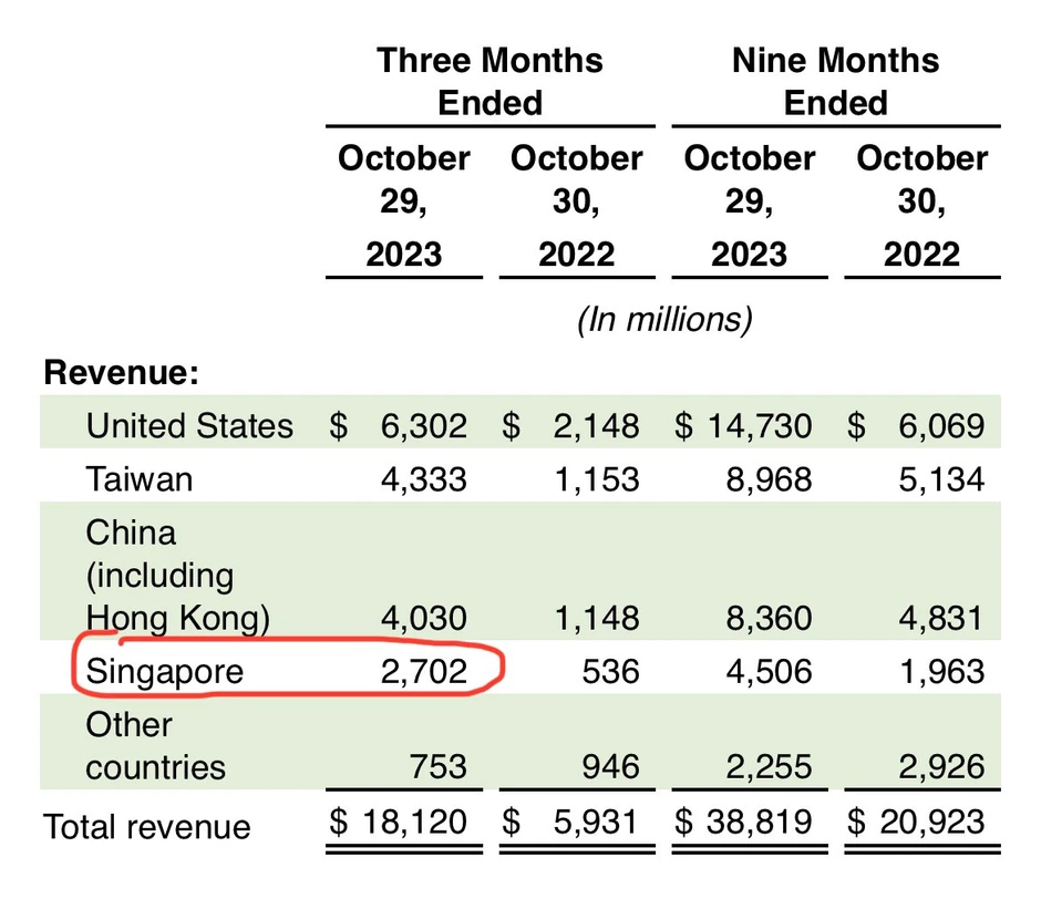 Nvidia: Prihodi kompanije po državama