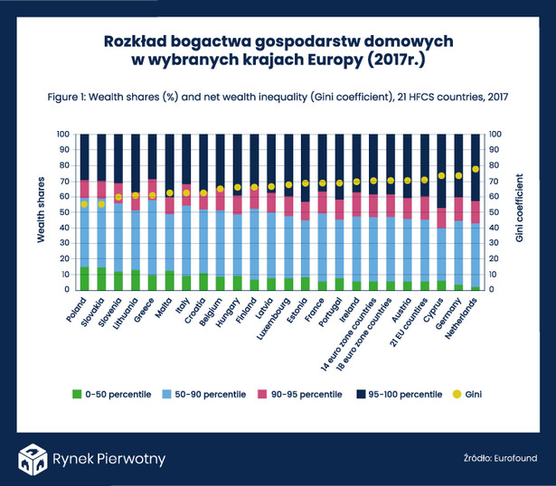 Rozkład bogactwa gospodarstw domowych w Europie