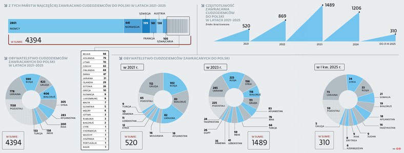 Cudzoziemcy zawracani do Polski w latach 2021-2025