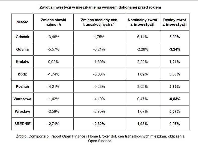 Zwrot z inwestycji w mieszkanie na wynajem dokonanej przed rokiem