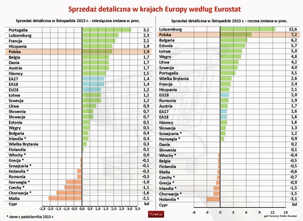 Sprzedaż detaliczna w krajach Europy według Eurostat w listopadzie 2013 roku