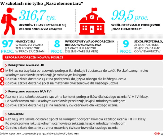 W szkołach nie tylko „Nasz elementarz”