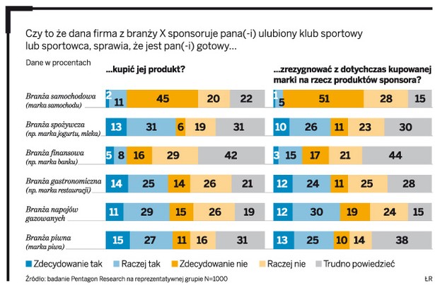 Czy to, że dana firma z branży X sponsoruje pana(-i) ulubiony klub sportowy lub sportowca, sprawia, że jest pan(-i) gotowy...