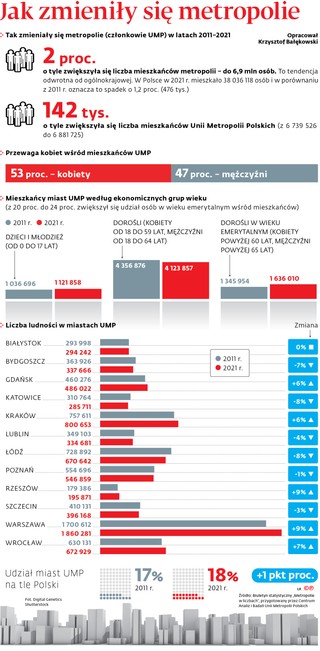 Jak zmieniły się metropolie