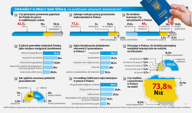 Ukraińcy o pracy w Polsce