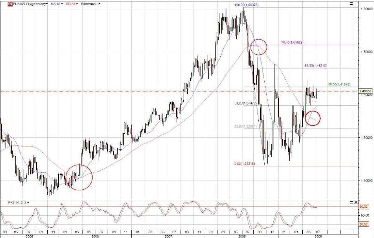 Wykres1 - EURUSD w skali tygodniowej