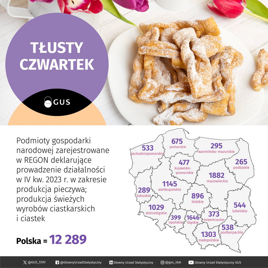 W Polsce jest ponad 12 tys. firm zajmujących się produkcją pieczywa i wyrobów ciastkarskich