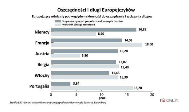 Oszczędności i długi Europejczyków