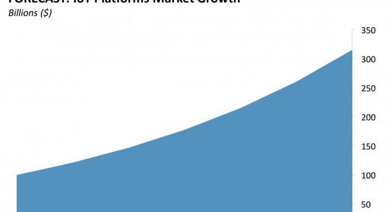 IoT Platform Market Growth