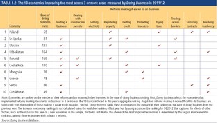 Doing Business 2013: Polska liderem postępów w ułatwianiu prowadzenia biznesu