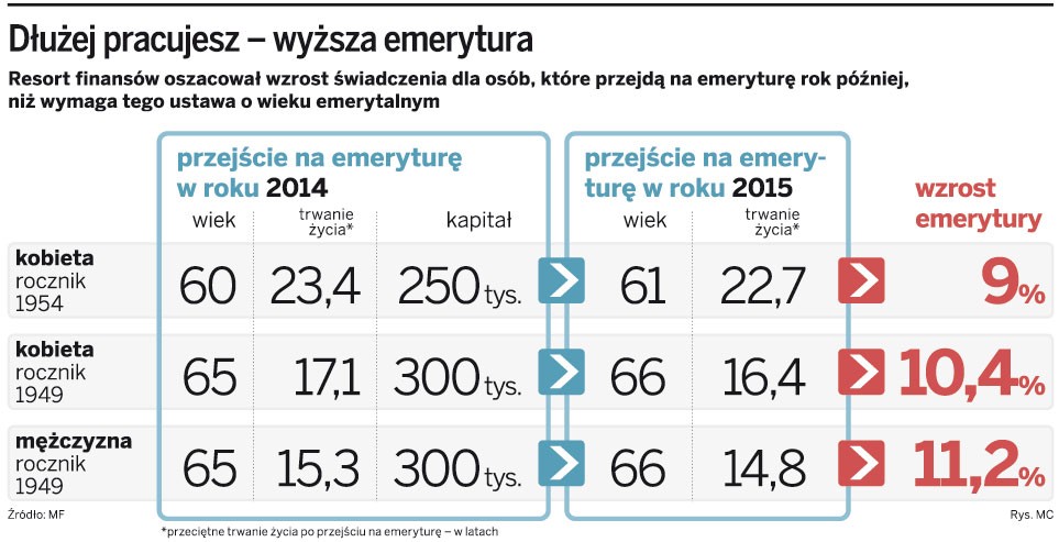 Dłużej pracujesz - wyższa emerytura