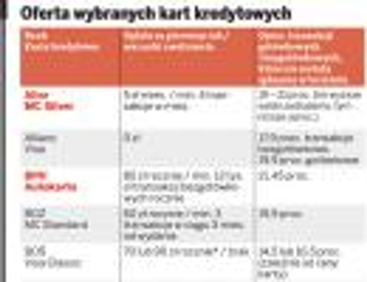 Oferta wybranych kart kredytowych