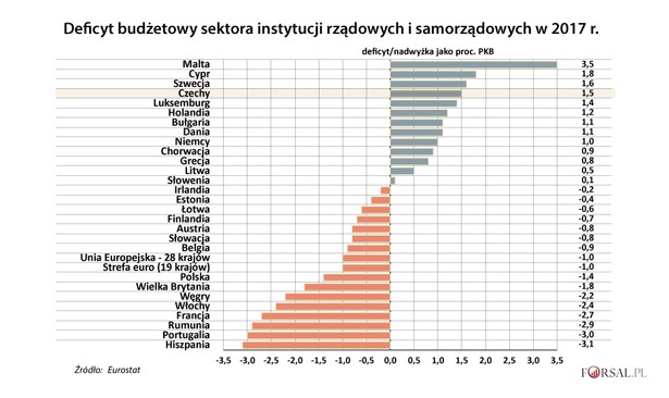 Deficyt budżetowy w krajach UE w 2017 r.